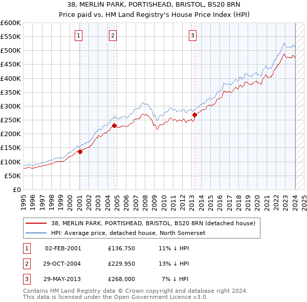 38, MERLIN PARK, PORTISHEAD, BRISTOL, BS20 8RN: Price paid vs HM Land Registry's House Price Index