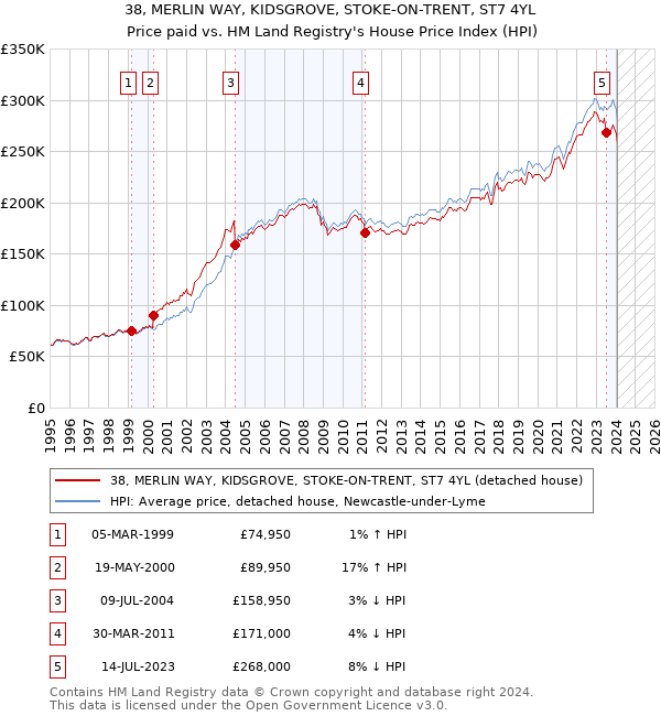 38, MERLIN WAY, KIDSGROVE, STOKE-ON-TRENT, ST7 4YL: Price paid vs HM Land Registry's House Price Index