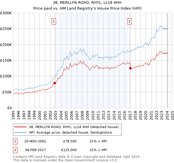 38, MERLLYN ROAD, RHYL, LL18 4HH: Price paid vs HM Land Registry's House Price Index