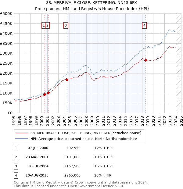 38, MERRIVALE CLOSE, KETTERING, NN15 6FX: Price paid vs HM Land Registry's House Price Index