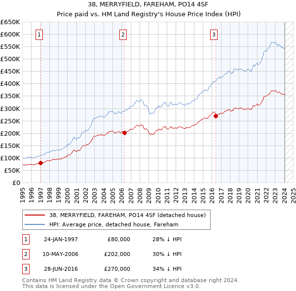 38, MERRYFIELD, FAREHAM, PO14 4SF: Price paid vs HM Land Registry's House Price Index
