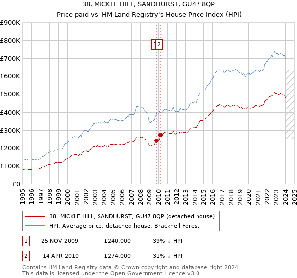 38, MICKLE HILL, SANDHURST, GU47 8QP: Price paid vs HM Land Registry's House Price Index
