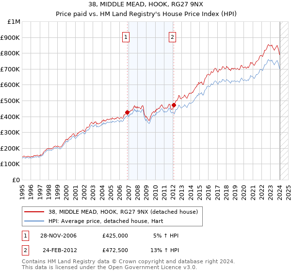 38, MIDDLE MEAD, HOOK, RG27 9NX: Price paid vs HM Land Registry's House Price Index