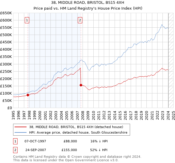 38, MIDDLE ROAD, BRISTOL, BS15 4XH: Price paid vs HM Land Registry's House Price Index