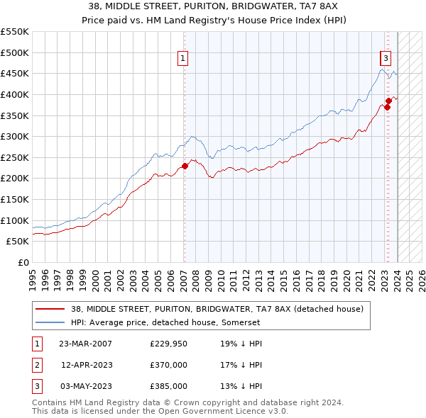 38, MIDDLE STREET, PURITON, BRIDGWATER, TA7 8AX: Price paid vs HM Land Registry's House Price Index