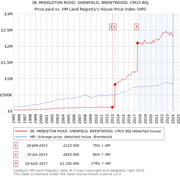 38, MIDDLETON ROAD, SHENFIELD, BRENTWOOD, CM15 8DJ: Price paid vs HM Land Registry's House Price Index