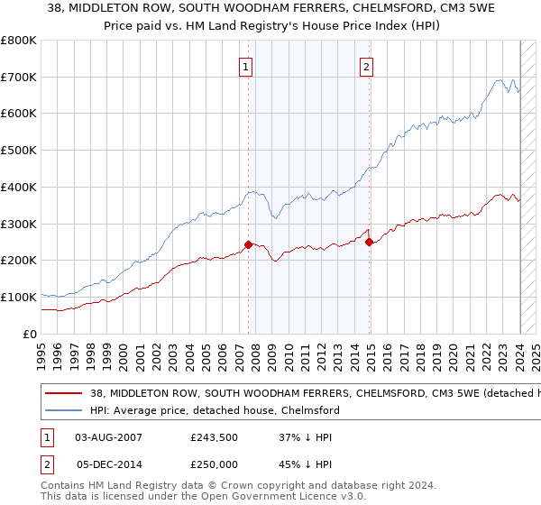 38, MIDDLETON ROW, SOUTH WOODHAM FERRERS, CHELMSFORD, CM3 5WE: Price paid vs HM Land Registry's House Price Index