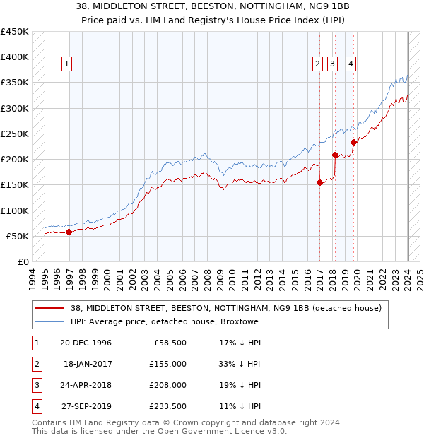 38, MIDDLETON STREET, BEESTON, NOTTINGHAM, NG9 1BB: Price paid vs HM Land Registry's House Price Index