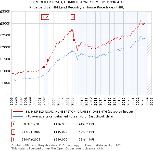 38, MIDFIELD ROAD, HUMBERSTON, GRIMSBY, DN36 4TH: Price paid vs HM Land Registry's House Price Index