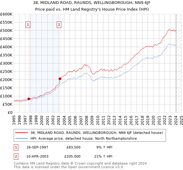 38, MIDLAND ROAD, RAUNDS, WELLINGBOROUGH, NN9 6JF: Price paid vs HM Land Registry's House Price Index