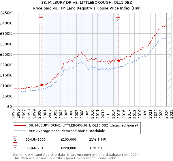 38, MILBURY DRIVE, LITTLEBOROUGH, OL15 0BZ: Price paid vs HM Land Registry's House Price Index