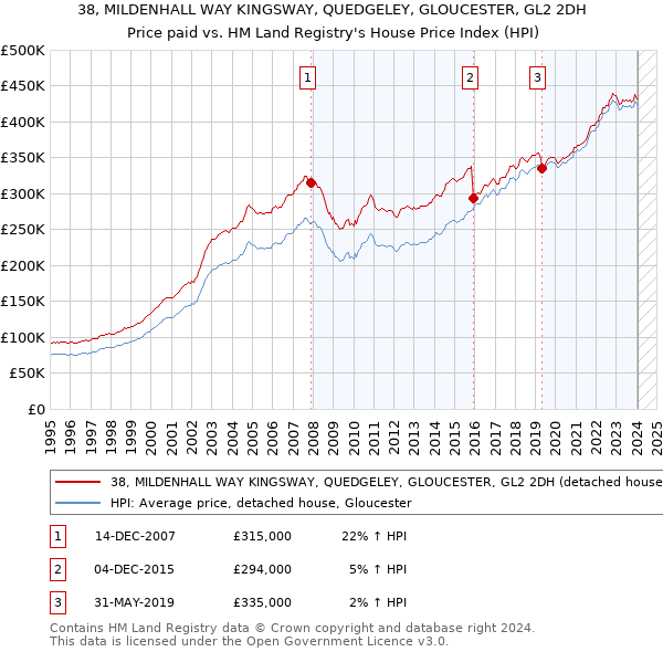 38, MILDENHALL WAY KINGSWAY, QUEDGELEY, GLOUCESTER, GL2 2DH: Price paid vs HM Land Registry's House Price Index