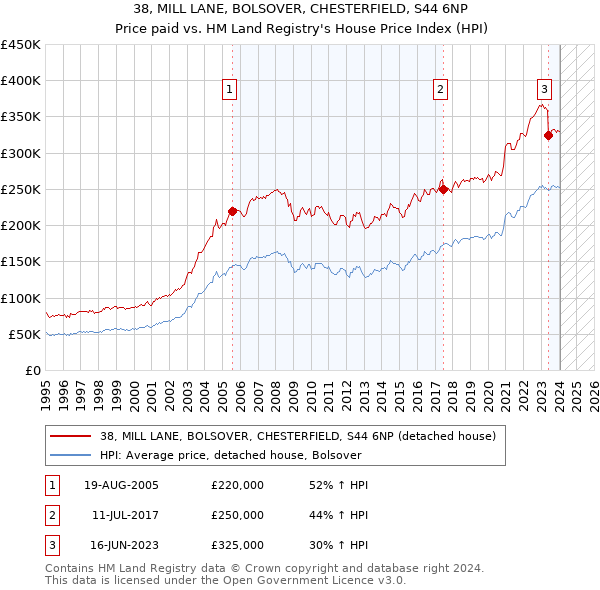38, MILL LANE, BOLSOVER, CHESTERFIELD, S44 6NP: Price paid vs HM Land Registry's House Price Index