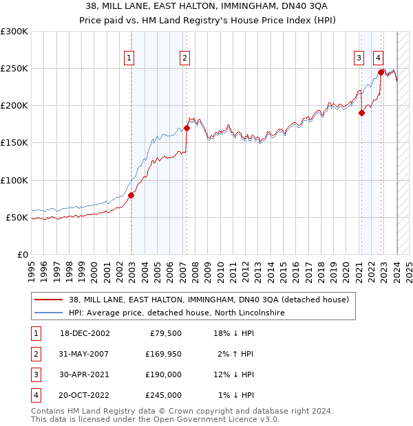 38, MILL LANE, EAST HALTON, IMMINGHAM, DN40 3QA: Price paid vs HM Land Registry's House Price Index