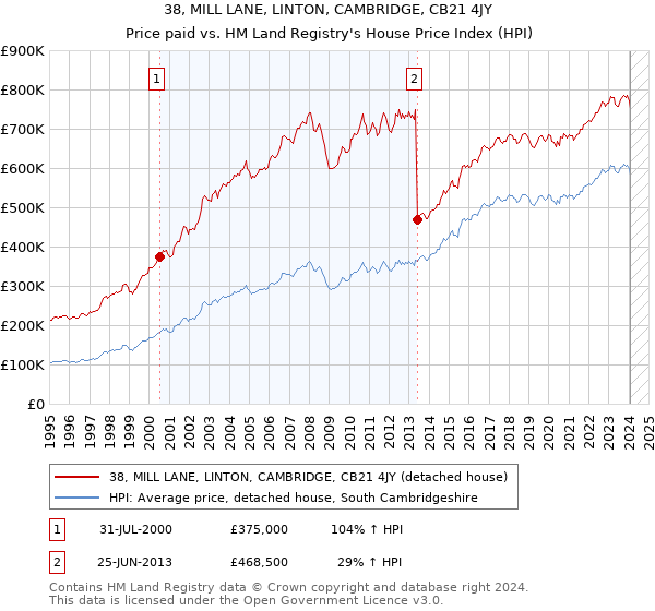 38, MILL LANE, LINTON, CAMBRIDGE, CB21 4JY: Price paid vs HM Land Registry's House Price Index