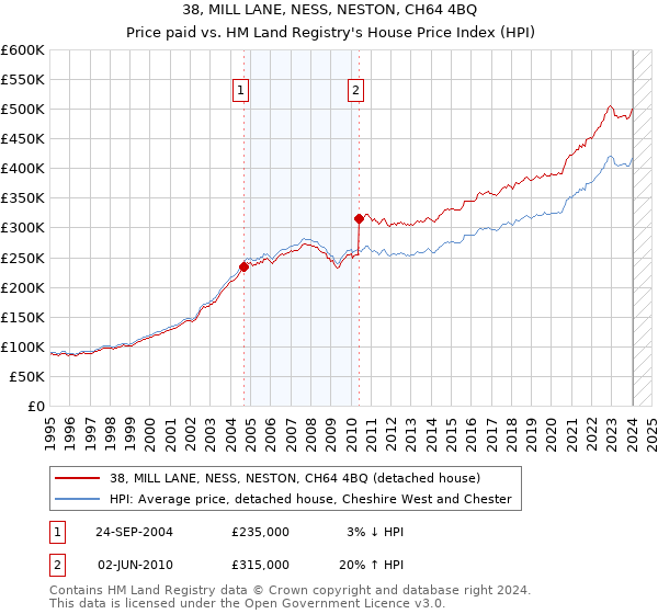 38, MILL LANE, NESS, NESTON, CH64 4BQ: Price paid vs HM Land Registry's House Price Index