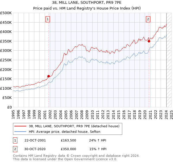 38, MILL LANE, SOUTHPORT, PR9 7PE: Price paid vs HM Land Registry's House Price Index