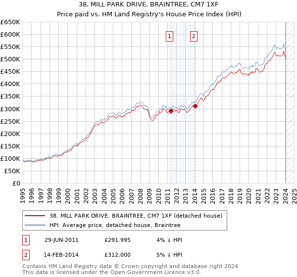 38, MILL PARK DRIVE, BRAINTREE, CM7 1XF: Price paid vs HM Land Registry's House Price Index