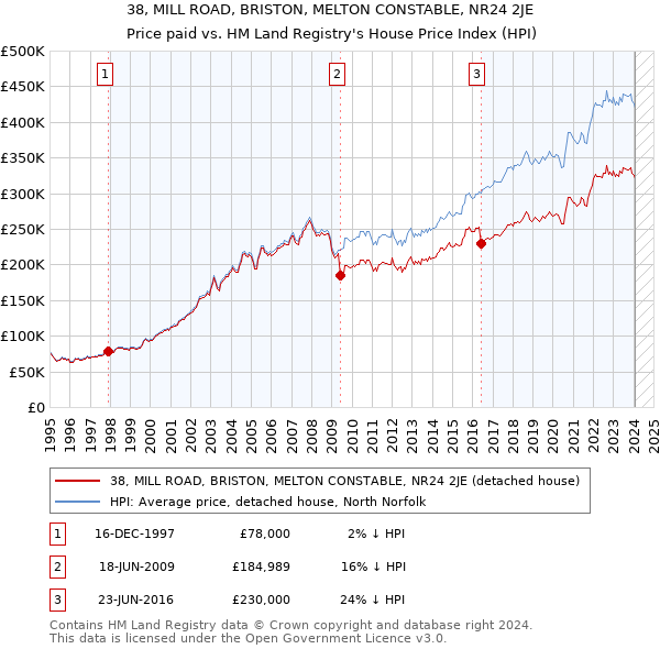 38, MILL ROAD, BRISTON, MELTON CONSTABLE, NR24 2JE: Price paid vs HM Land Registry's House Price Index