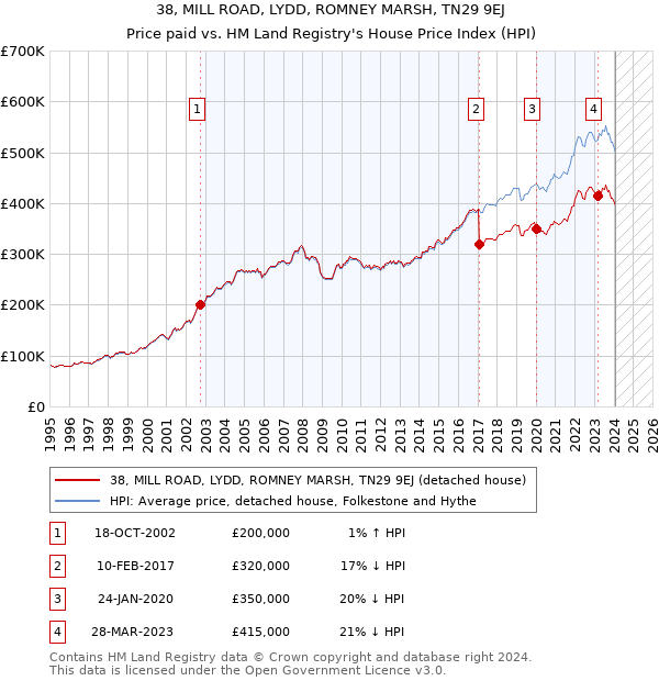 38, MILL ROAD, LYDD, ROMNEY MARSH, TN29 9EJ: Price paid vs HM Land Registry's House Price Index