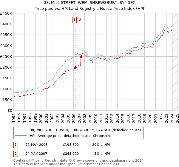38, MILL STREET, WEM, SHREWSBURY, SY4 5EX: Price paid vs HM Land Registry's House Price Index