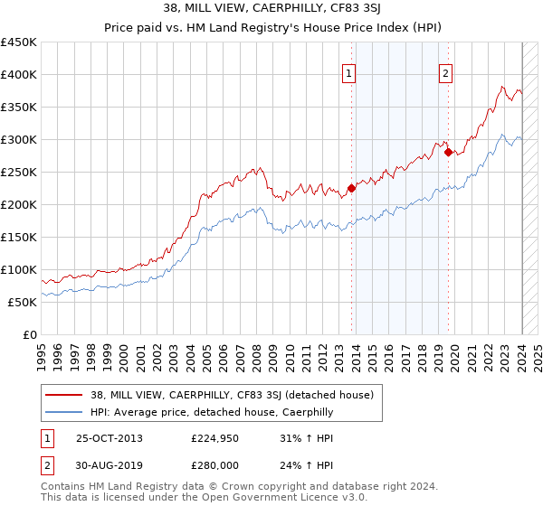 38, MILL VIEW, CAERPHILLY, CF83 3SJ: Price paid vs HM Land Registry's House Price Index