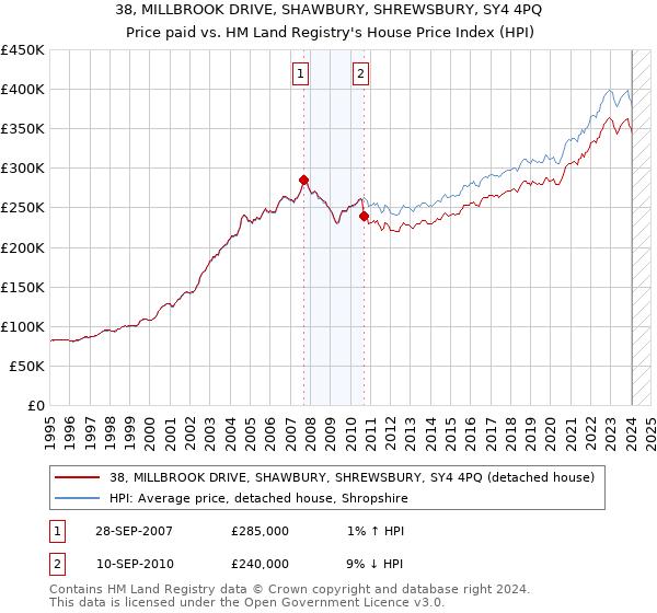 38, MILLBROOK DRIVE, SHAWBURY, SHREWSBURY, SY4 4PQ: Price paid vs HM Land Registry's House Price Index