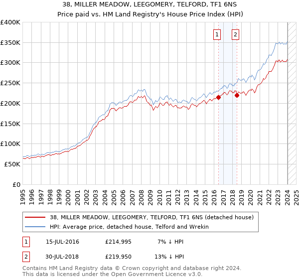 38, MILLER MEADOW, LEEGOMERY, TELFORD, TF1 6NS: Price paid vs HM Land Registry's House Price Index