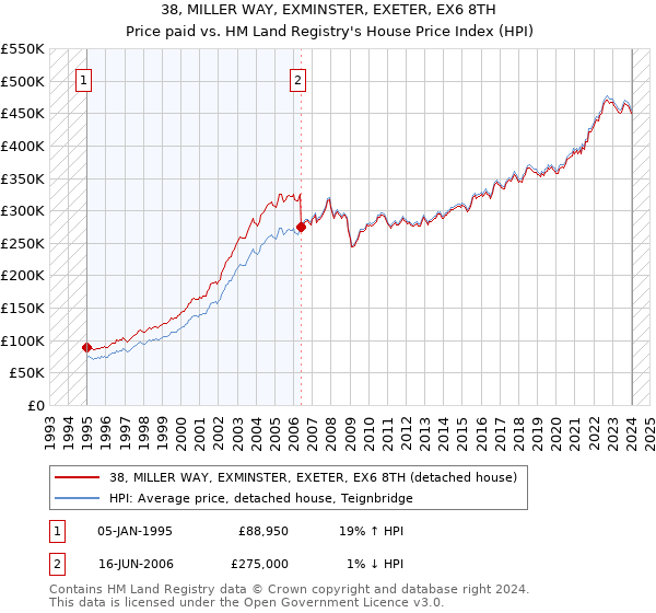 38, MILLER WAY, EXMINSTER, EXETER, EX6 8TH: Price paid vs HM Land Registry's House Price Index