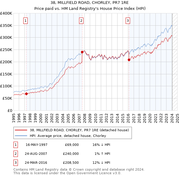 38, MILLFIELD ROAD, CHORLEY, PR7 1RE: Price paid vs HM Land Registry's House Price Index