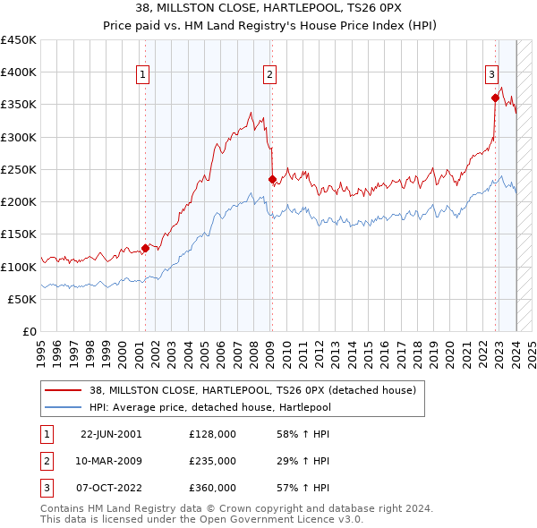 38, MILLSTON CLOSE, HARTLEPOOL, TS26 0PX: Price paid vs HM Land Registry's House Price Index