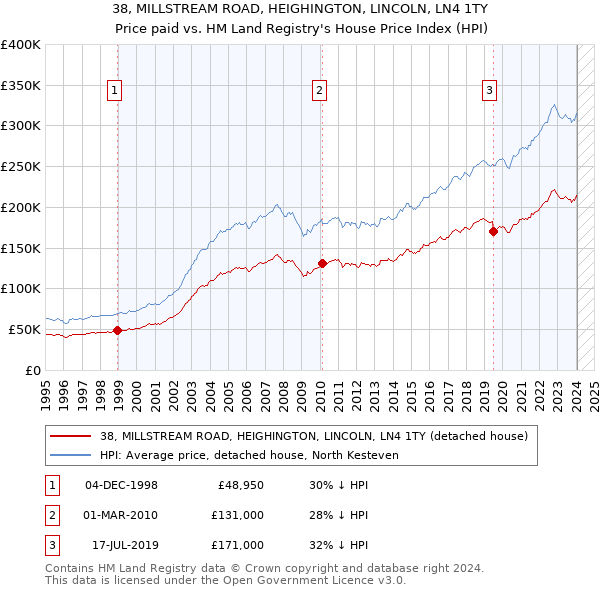 38, MILLSTREAM ROAD, HEIGHINGTON, LINCOLN, LN4 1TY: Price paid vs HM Land Registry's House Price Index