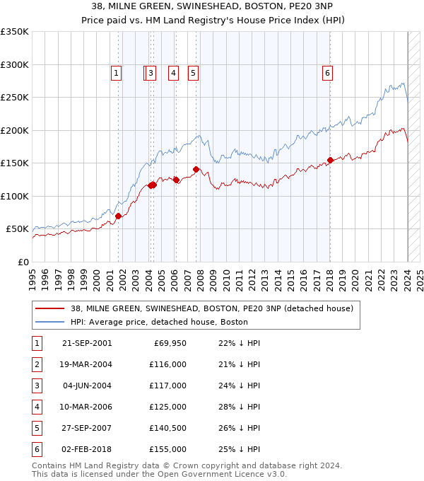 38, MILNE GREEN, SWINESHEAD, BOSTON, PE20 3NP: Price paid vs HM Land Registry's House Price Index