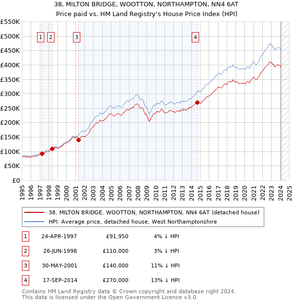 38, MILTON BRIDGE, WOOTTON, NORTHAMPTON, NN4 6AT: Price paid vs HM Land Registry's House Price Index