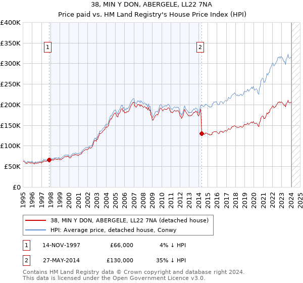 38, MIN Y DON, ABERGELE, LL22 7NA: Price paid vs HM Land Registry's House Price Index