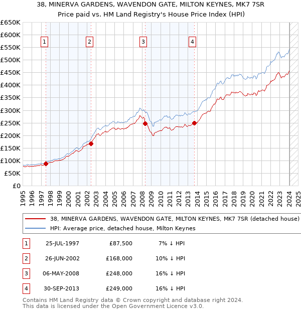 38, MINERVA GARDENS, WAVENDON GATE, MILTON KEYNES, MK7 7SR: Price paid vs HM Land Registry's House Price Index