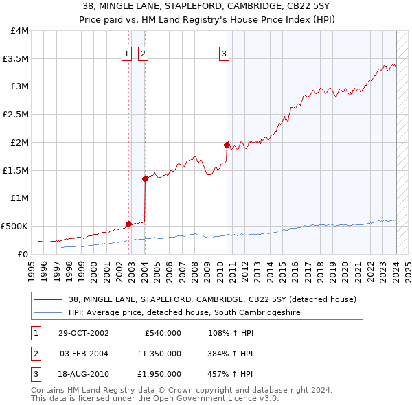 38, MINGLE LANE, STAPLEFORD, CAMBRIDGE, CB22 5SY: Price paid vs HM Land Registry's House Price Index