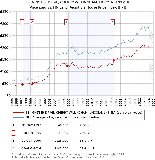 38, MINSTER DRIVE, CHERRY WILLINGHAM, LINCOLN, LN3 4LR: Price paid vs HM Land Registry's House Price Index