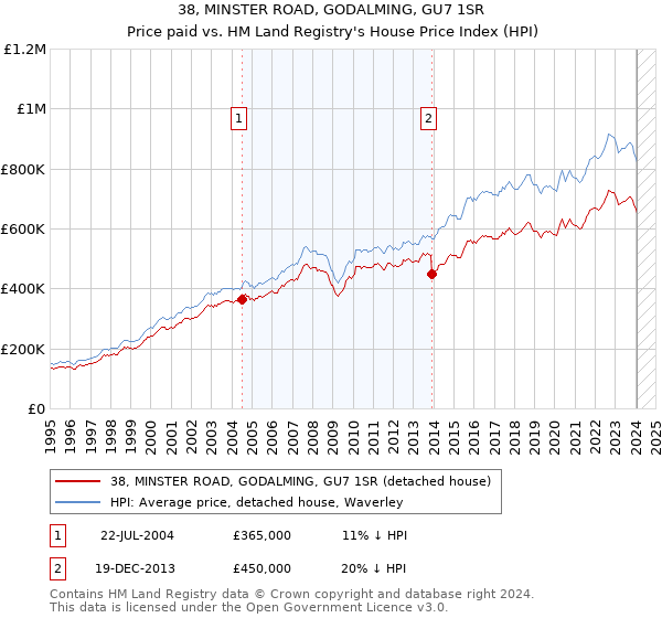 38, MINSTER ROAD, GODALMING, GU7 1SR: Price paid vs HM Land Registry's House Price Index
