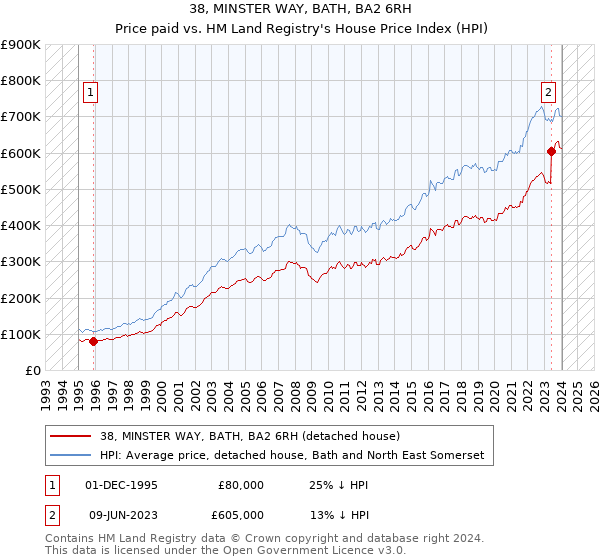 38, MINSTER WAY, BATH, BA2 6RH: Price paid vs HM Land Registry's House Price Index