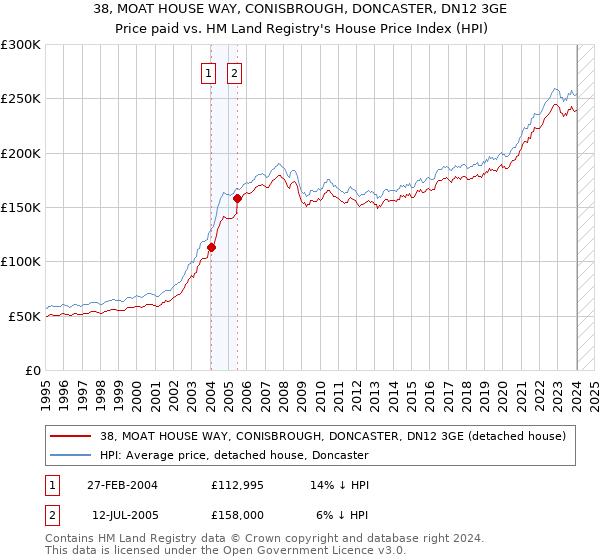 38, MOAT HOUSE WAY, CONISBROUGH, DONCASTER, DN12 3GE: Price paid vs HM Land Registry's House Price Index