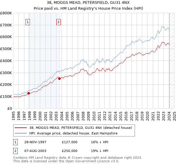 38, MOGGS MEAD, PETERSFIELD, GU31 4NX: Price paid vs HM Land Registry's House Price Index