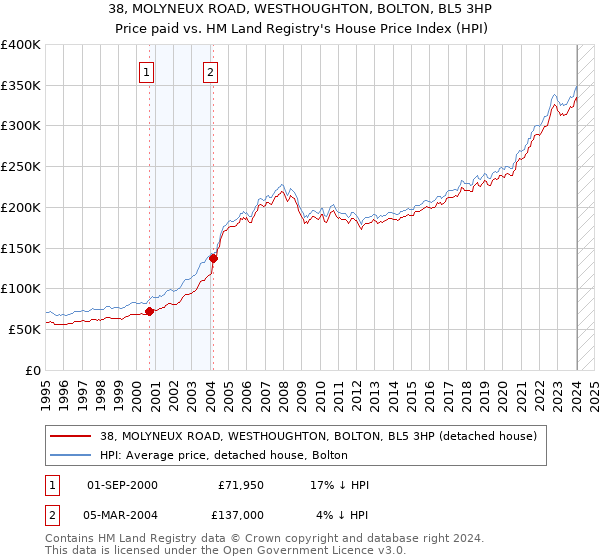 38, MOLYNEUX ROAD, WESTHOUGHTON, BOLTON, BL5 3HP: Price paid vs HM Land Registry's House Price Index