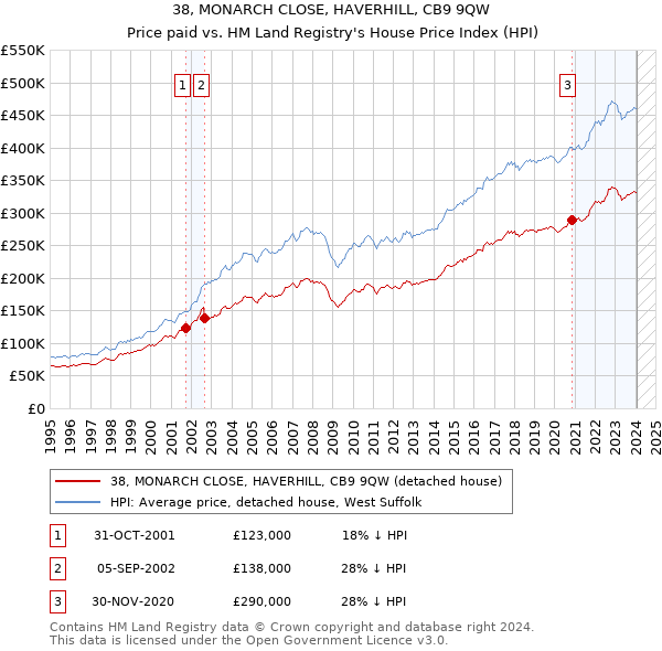 38, MONARCH CLOSE, HAVERHILL, CB9 9QW: Price paid vs HM Land Registry's House Price Index