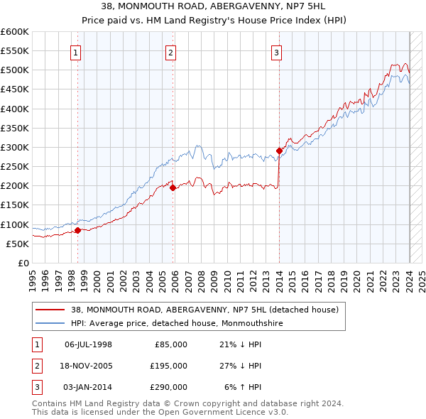 38, MONMOUTH ROAD, ABERGAVENNY, NP7 5HL: Price paid vs HM Land Registry's House Price Index