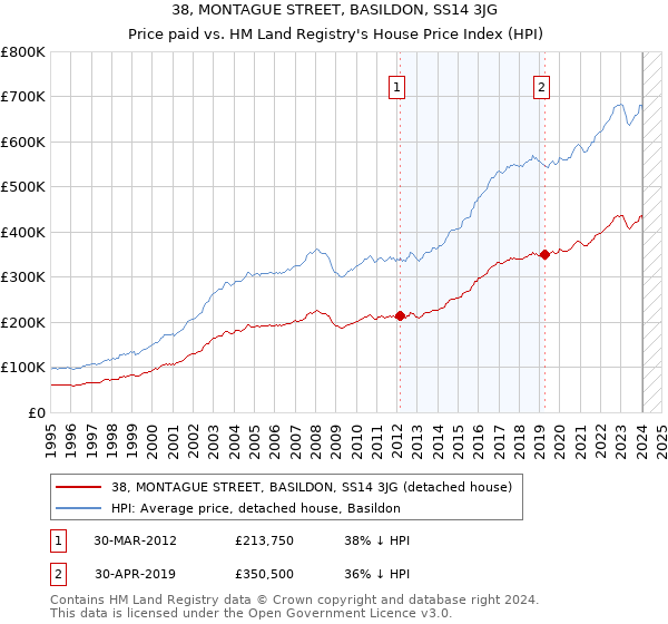 38, MONTAGUE STREET, BASILDON, SS14 3JG: Price paid vs HM Land Registry's House Price Index