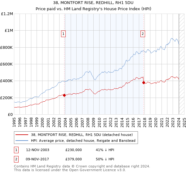38, MONTFORT RISE, REDHILL, RH1 5DU: Price paid vs HM Land Registry's House Price Index