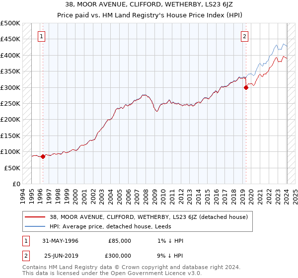 38, MOOR AVENUE, CLIFFORD, WETHERBY, LS23 6JZ: Price paid vs HM Land Registry's House Price Index