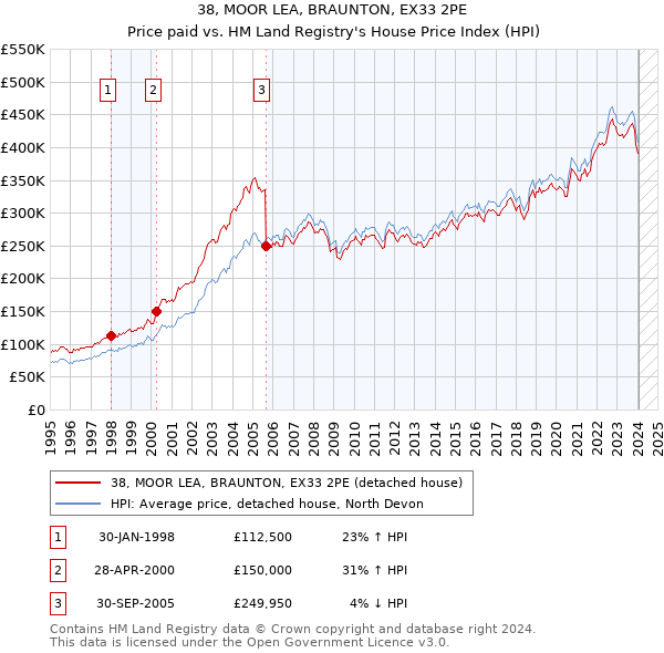 38, MOOR LEA, BRAUNTON, EX33 2PE: Price paid vs HM Land Registry's House Price Index