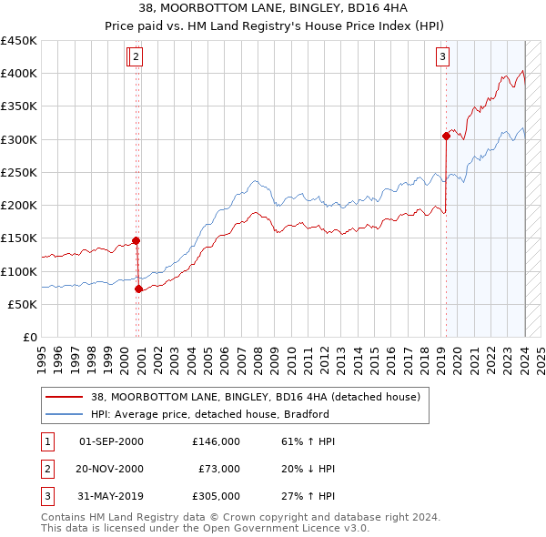 38, MOORBOTTOM LANE, BINGLEY, BD16 4HA: Price paid vs HM Land Registry's House Price Index